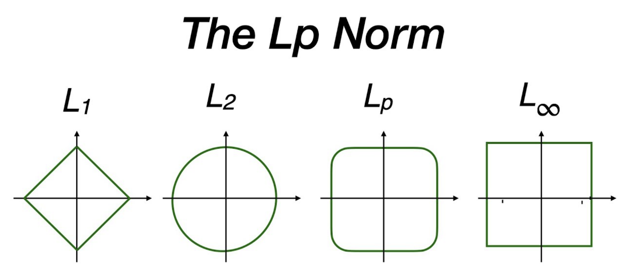 Lp norm